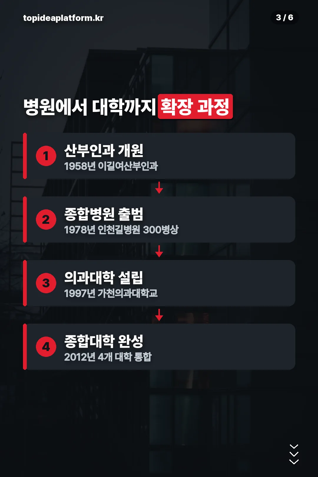 병원에서 대학까지 확장 과정
